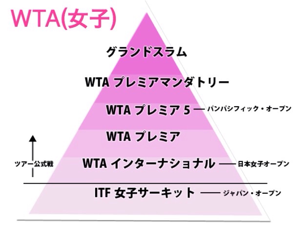 WTA ランクピラミッド