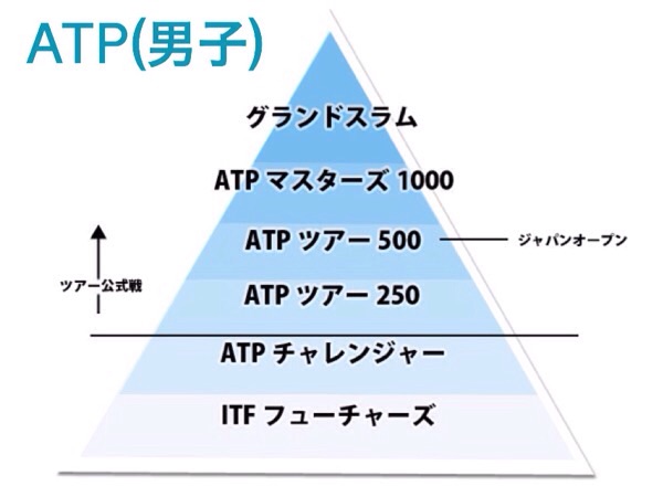 ATP ランク ピラミッド