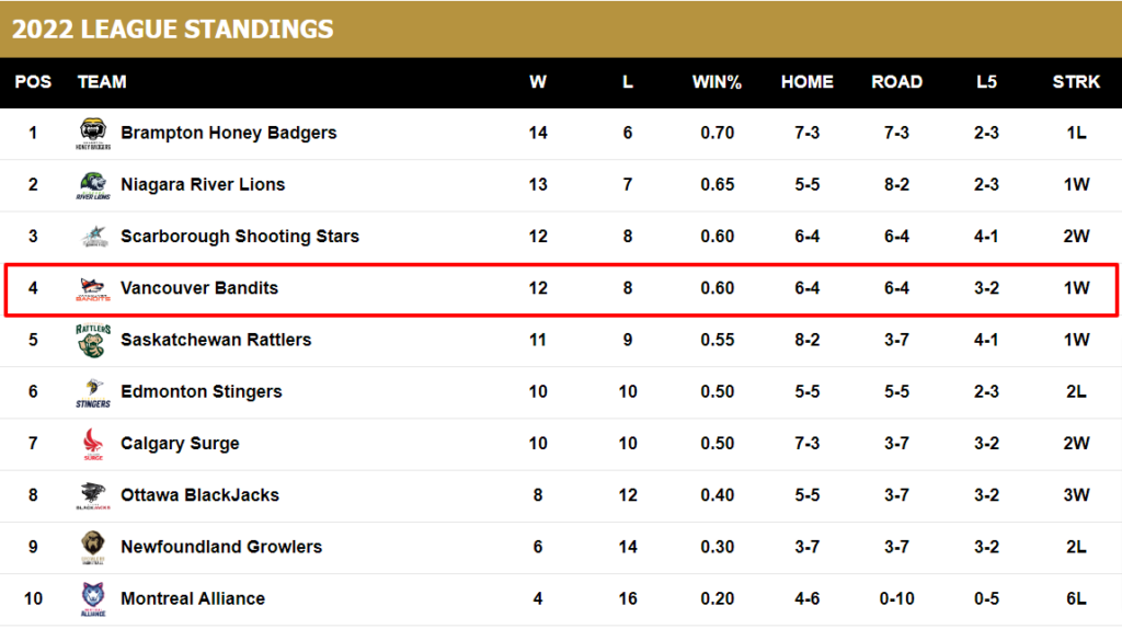 2023シーズン開幕目前！BC州唯一のプロバスケチーム・バンクーバーバンディッツが初優勝に挑む LifeVancouver カナダ