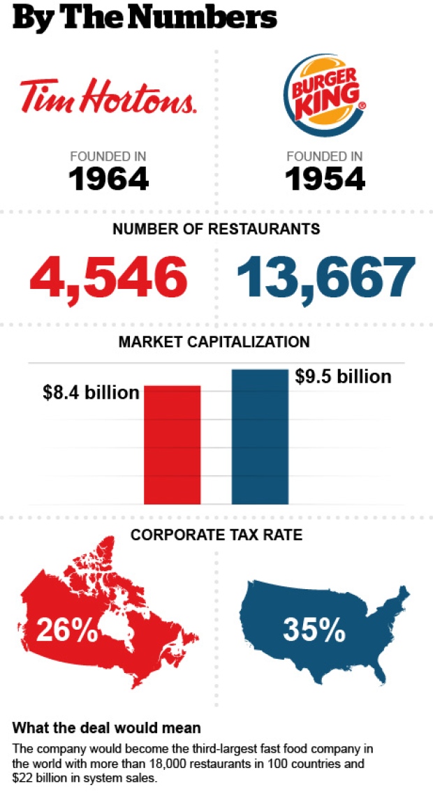 tim-hortons-burger-king-by-the-numbers